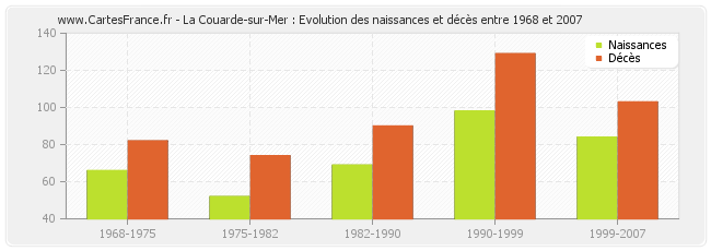 La Couarde-sur-Mer : Evolution des naissances et décès entre 1968 et 2007
